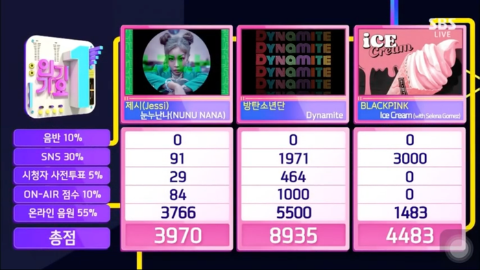 BTS thắng điểm số cách biệt BlackPink.