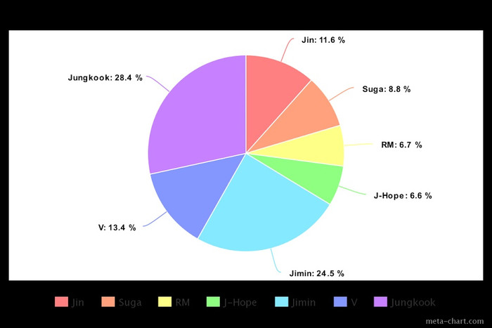 Cách chia lines của BTS trong 13 ca khúc: Jungkook là thành viên chiếm thời lượng cao nhất Ảnh 14
