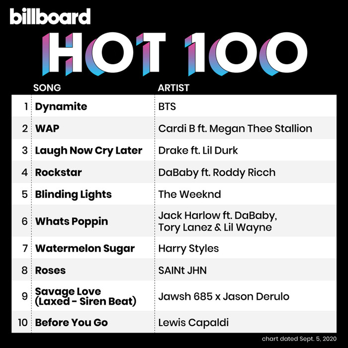 Và tất nhiên không thể thiếu sự kiện gần đây nhất là đạt No.1 Billboard Hot 100.