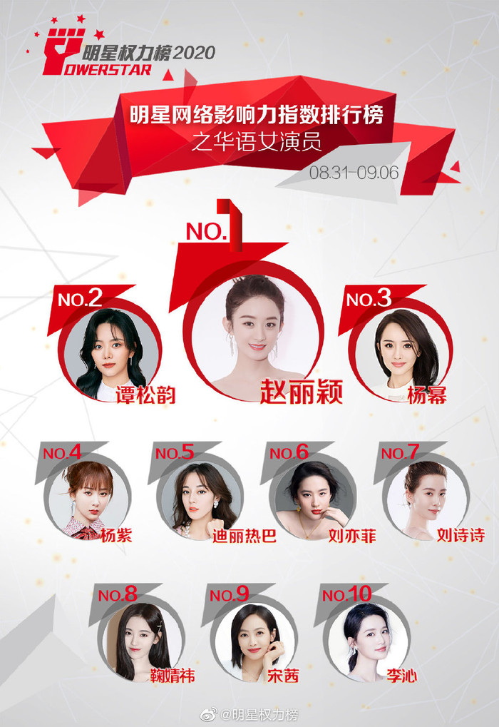 Hoán đổi hai vị trí đứng đầu, Triệu Lệ Dĩnh trở lại với ngôi vị Quán quân và Đàm Tùng Vận rơi xuống hạng 2. Dương Mịch thế chỗ Địch Lệ Nhiệt Ba, Dương Tử giữ vững ở hạng 4.