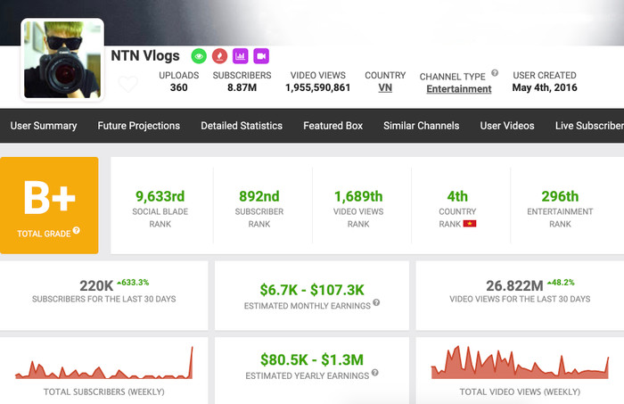 Theo ước tính của Social Blade, kênh YouTube của NTN có thể kiếm được từ 80.500 USD - 1,1 triệu USD (khoảng 1,8 tỷ đồng - 26 tỷ đồng).