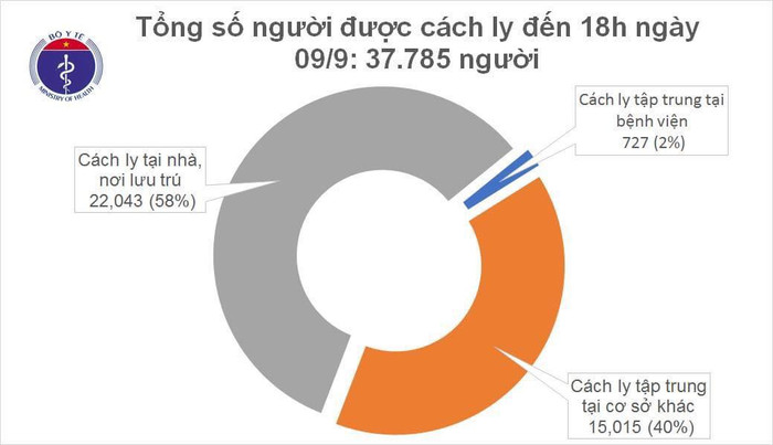 Thêm 5 ca nhiễm COVID-19 chiều 9/9, được cách ly sau khi nhập cảnh Ảnh 2