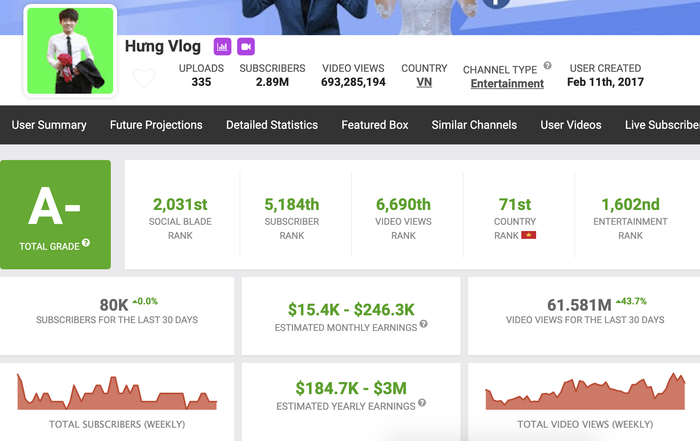Theo ước tính từ SocialBlade, chuyên trang thống kê độc lập uy tín nhất thế giới hiện tại về các nền tảng mạng xã hội và YouTube, kênh Hưng Vlog của con trai Bà Tân Vlog có thể kiếm được số tiền từ 15.400 - 246.300 USD/tháng (khoảng 356 triệu - 5,7 tỷ đồng). (Ảnh chụp màn hình)