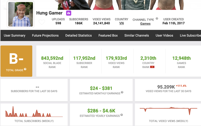 Trong khi đó, với kênh Hưng Gamer, ước tính từ SocialBlade cho thấy, con trai bà Tân Vlog có thể kiếm được từ 24 - 381 USD/tháng (khoảng 556.000 - 8,8 triệu đồng). (Ảnh chụp màn hình)