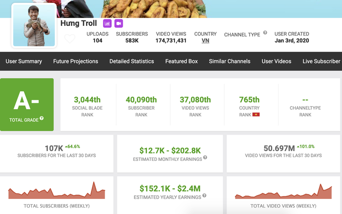Với kênh Hưng Troll, ước tính từ SocialBlade cho thấy, con trai bà Tân Vlog có thể kiếm được từ 12.700 - 202.800 USD/tháng (khoảng 294 triệu - 4,7 tỷ đồng). (Ảnh chụp màn hình)