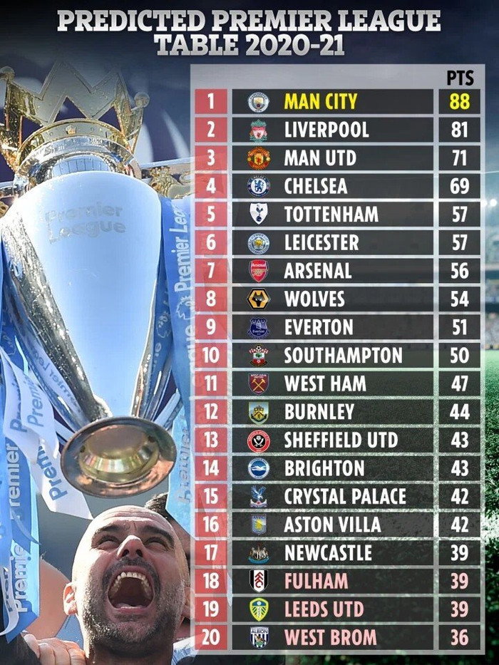 Siêu máy tính dự đoán kết quả Premier League 2020/21.