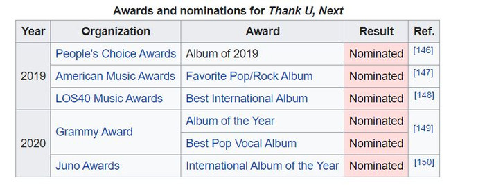 Tuy nhiên mặc dù thế nhưng Thank U, Next cũng đã bị các lễ trao giải 'hất hủi' tại các hạng mục đề cử. 
