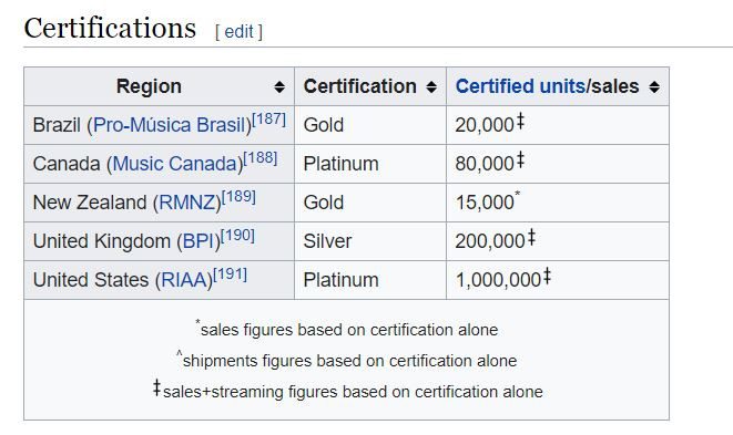 Sản phẩm cũng đã chính thức được chứng nhận bạch kim bởi RIAA mới gần đây với hơn 1 triệu bản tẩu tán tại Hoa Kì nói riêng. 