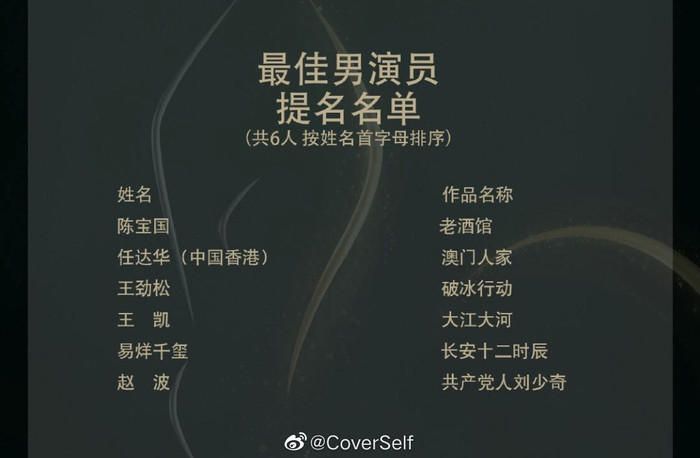 Vòng bình chọn cuối cùng của Kim Ưng 2020: Số phiếu của Chu Nhất Long vượt Vương Nhất Bác, Triệu Lệ Dĩnh bỏ xa Tống Thiến Ảnh 3