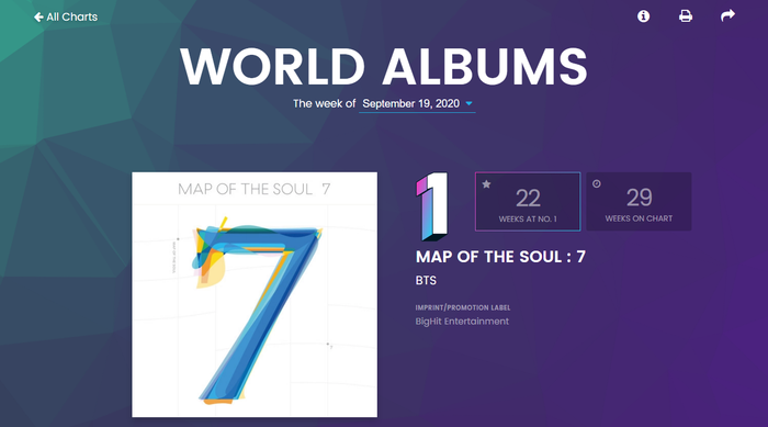 BTS lần nữa nắm giữ ngôi quán quân của BXH.