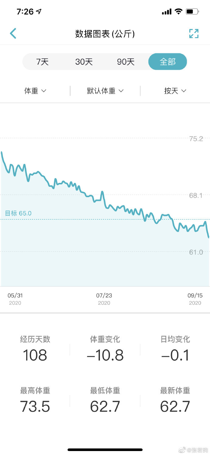 Hình ảnh thể hiện cân nặng cao nhất và gần đây nhất của Trương Nhược Quân