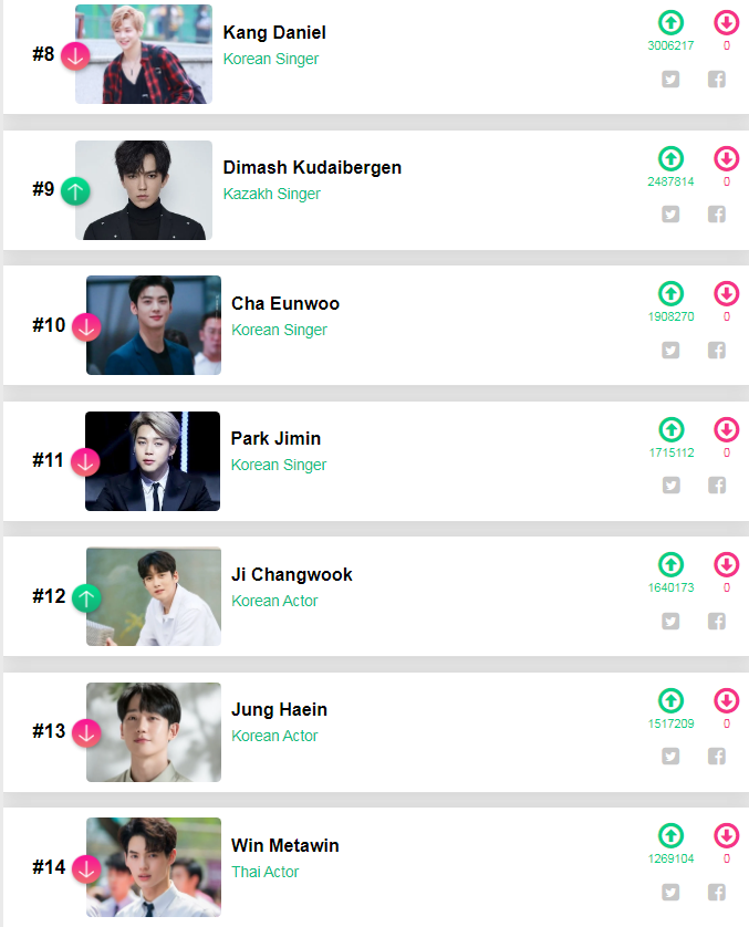 100 sao nam hấp dẫn nhất châu Á 2020: Jungkook - Lee Min Ho đứng sau Tiêu Chiến - Vương Nhất Bác Ảnh 2