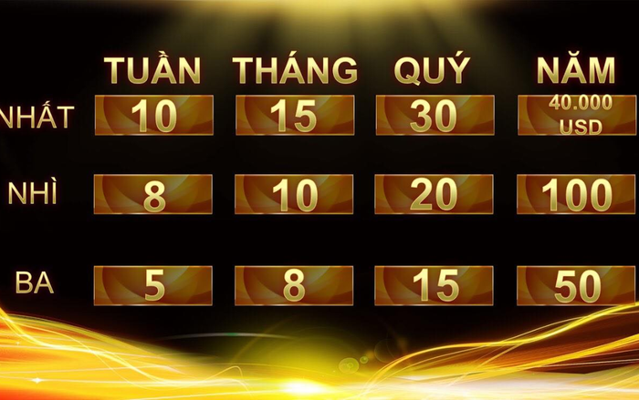 Trước thềm trận chung kết năm thứ 20, Đường lên đỉnh Olympia chính thức trở thành chương trình truyền hình có tổng giải thưởng cao nhất Ảnh 2