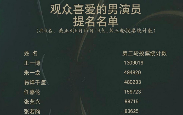 Không có Tiêu Chiến cản đường: Vương Nhất Bác 'bá đạo' tại Kim Ưng 2020, bỏ xa Dịch Dương Thiên Tỉ - Chu Nhất Long một khoảng cách lớn Ảnh 15