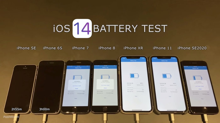 Với thời lượng 2h55', iPhone SE là chiếc smartphone hết pin nhanh nhất trong thử nghiệm, kế đến là iPhone 6s với 3h00. (Ảnh: iAppleBytes)