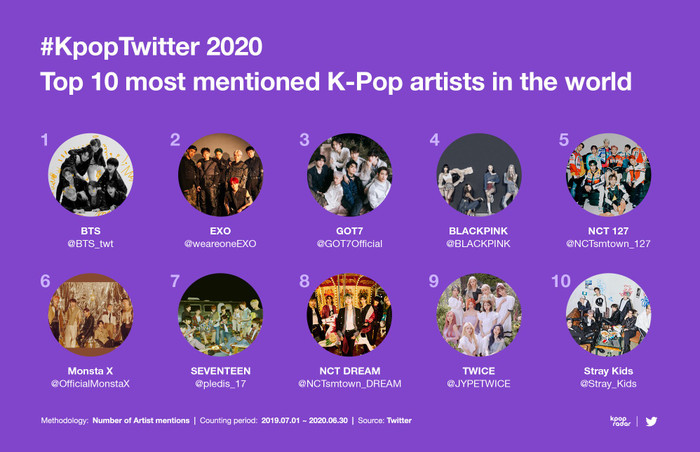 Top 10 nghệ sĩ Kpop được đề cập nhiều nhất trên Twitter 1 năm qua.&nbsp;