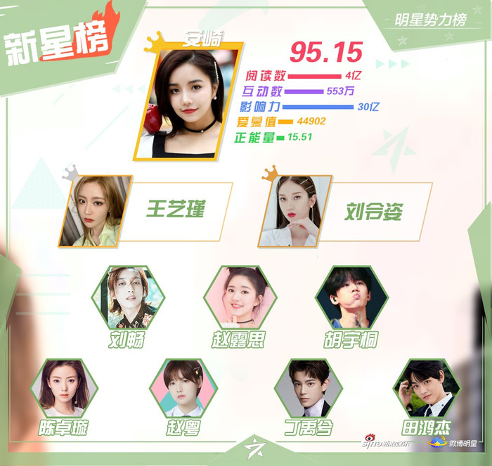 BXH sao quyền lực tuần 3 tháng 9: Vương Nhất Bác thống trị xếp hạng, Dịch Dương Thiên Tỉ 'đánh bại' Thái Từ Khôn Ảnh 5