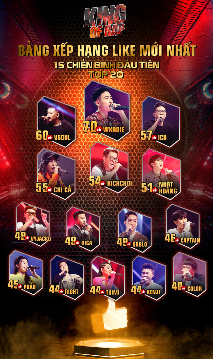 Bảng xếp hạng điểm số tương đương với tiền thưởng của các thí sinh King Of Rap lọt vào Top 20 sau tập 8.