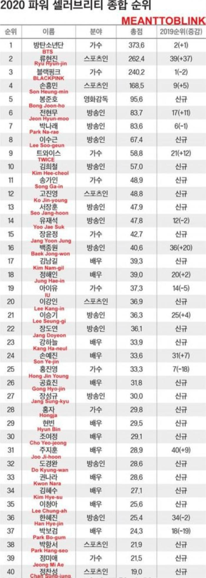 Top 40 ngôi sao quyền lực nhất Hàn Quốc 2020: BTS đứng nhất, Son Ye Jin - Hyun Bin 'yên vị' ở đâu? Ảnh 3