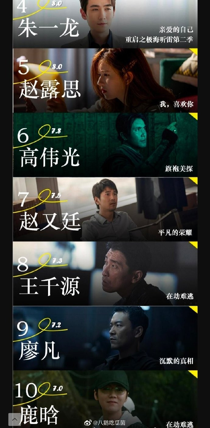 Top 10 nghệ sĩ Cbiz có sức ảnh hưởng trong 09/2020: Tiêu Chiến - Vương Nhất Bác phải 'chào thua' trước Thành Nghị Ảnh 6