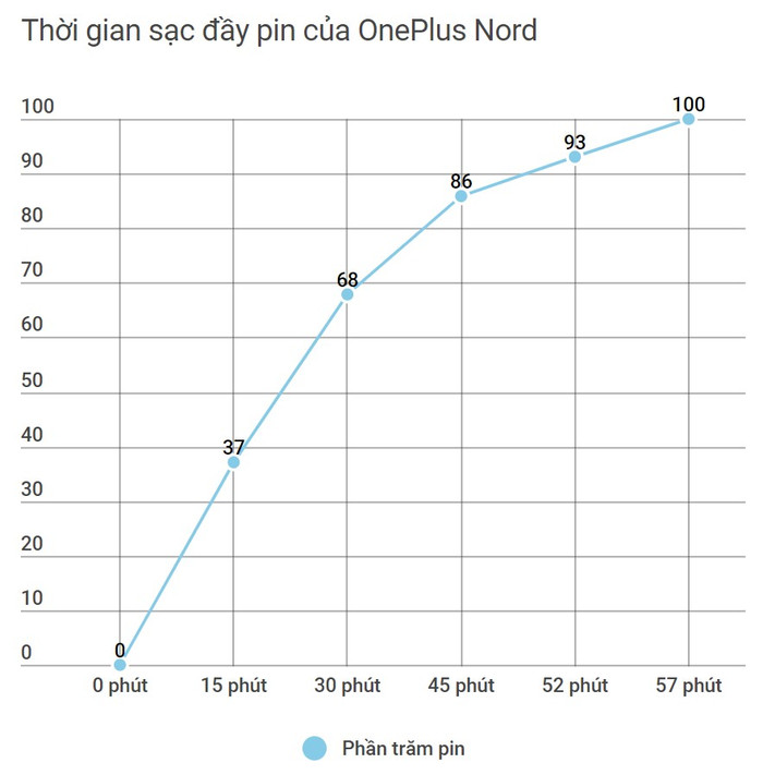 Đánh giá OnePlus Nord: tân binh phân khúc cận cao cấp đánh dấu sự trở lại ở OnePlus Ảnh 38