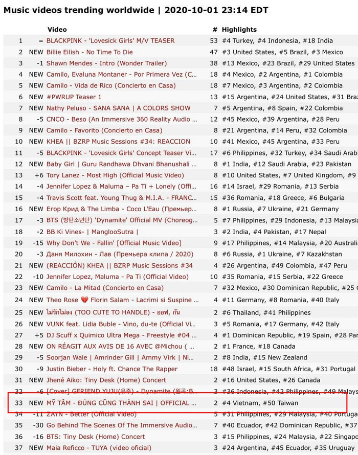 Mỹ Tâm hào hứng khoe loạt thành tích quốc tế của MV 'Đúng cũng thành sai' Ảnh 2