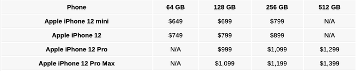 Thông tin rò rỉ liên quan đến mức giá của iPhone 12 mini, iPhone 12, iPhone 12 Pro và iPhone 12 Pro Max.