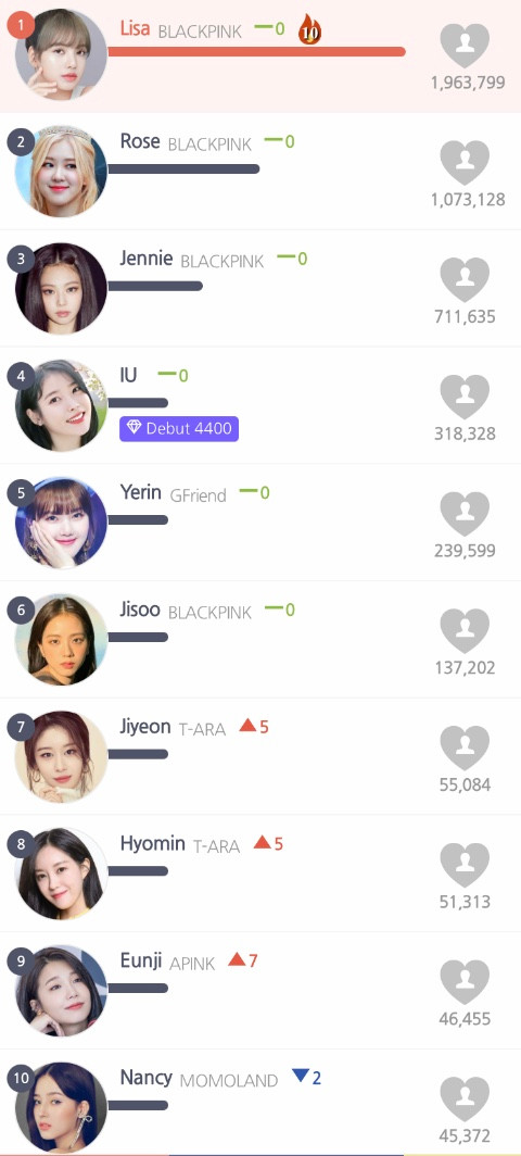 Top 20 nữ idol Kpop hot nhất tháng 9: Lisa phá kỷ lục, IU đứng sau Jennie (Blackpink) Ảnh 9