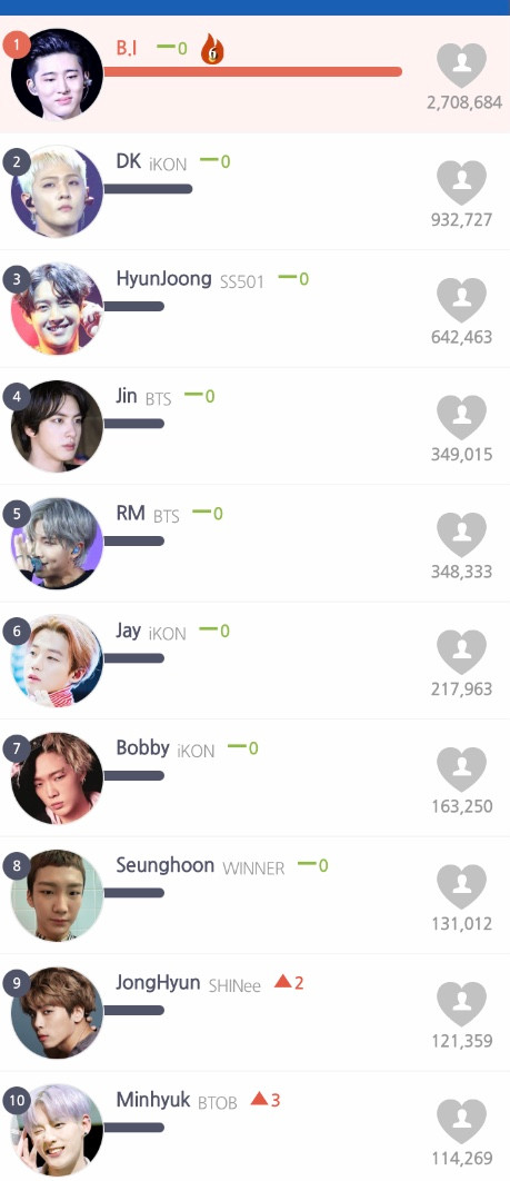 Top 20 nam idol Kpop hot nhất tháng 9: Jin (BTS) đứng sau B.I và Kim Hyun Joong Ảnh 8