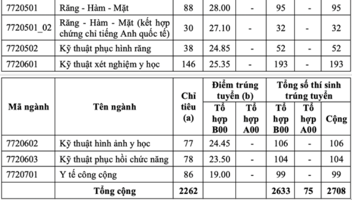 Bất ngờ 5 thủ khoa khối B toàn quốc không phải là thủ khoa đầu vào của ĐH Y dược TP.HCM Ảnh 2