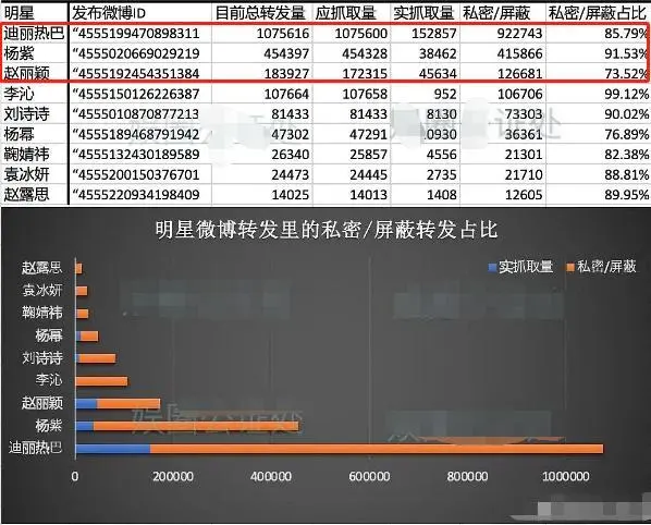 Trong lượng tương tác khủng của sao Hoa Ngữ, có bao nhiêu phần là thật? Dương Dương và Địch Lệ Nhiệt Ba gây bất ngờ nhất Ảnh 6