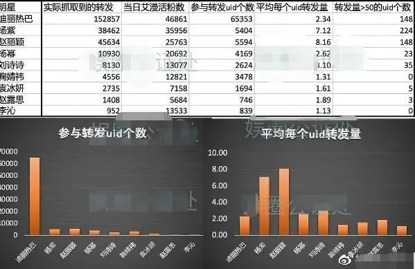 Trong lượng tương tác khủng của sao Hoa Ngữ, có bao nhiêu phần là thật? Dương Dương và Địch Lệ Nhiệt Ba gây bất ngờ nhất Ảnh 7