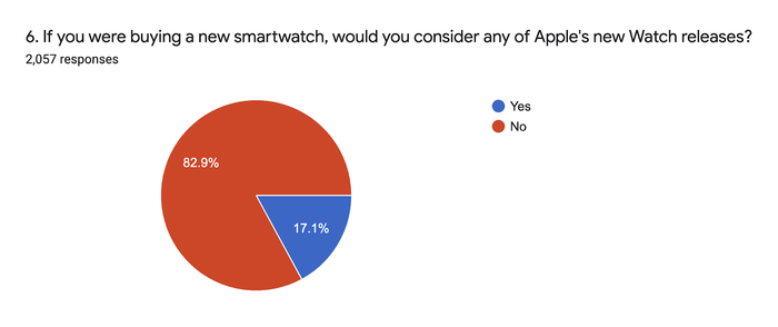 17,1% người dùng Android được khảo sát cho biết họ sẽ mua Apple Watch 2020. (Ảnh: SellCell)