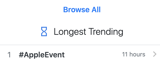 Trên mặt trận Twitter, hashtag #AppleEvent&nbsp;cũng đứng đầu những sự kiện được quan tâm với hơn 916.800 hashtag. (Ảnh chụp màn hình)