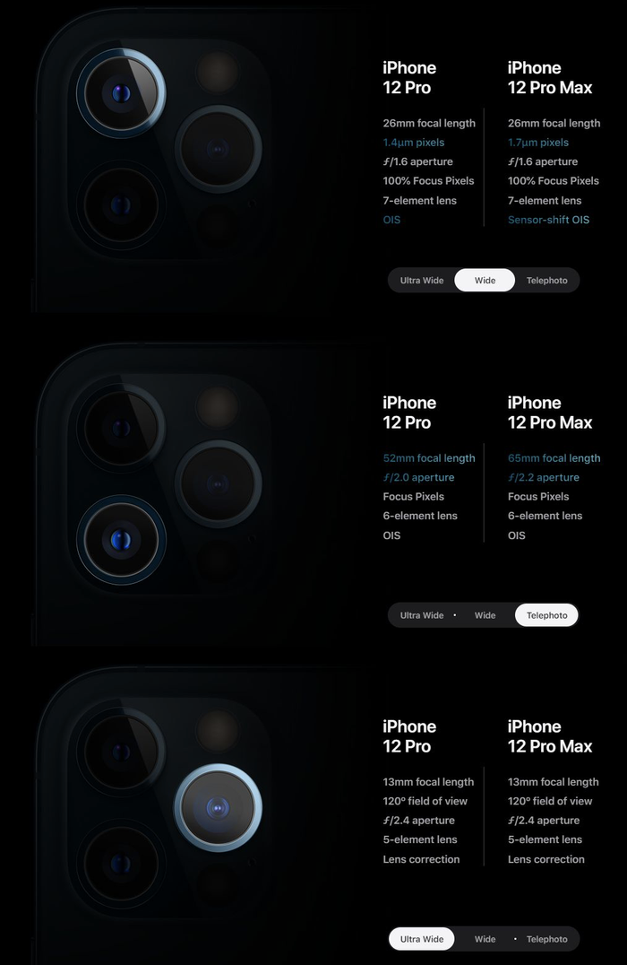 So sánh 3 camera trên iPhone 12 Pro và iPhone 12 Pro Max. (Ảnh: SoyaCincau / Apple)
