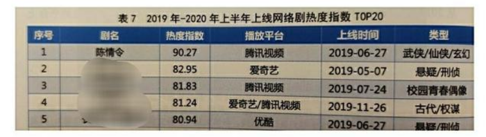 Chỉ số độ hot của phim web-drama trong năm 2019 và nửa đầu năm 2020