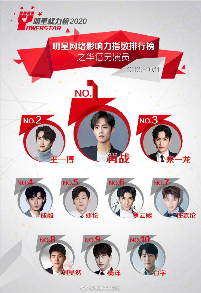 So với danh sách công bố cuối cùng được tiết lộ vào tháng trước, Tiêu Chiến đẩy Vương Nhất Bác và Chu Nhất Long lần lượt xuống hạng 2 và 3 để leo lên đứng nhất.