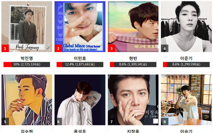 Kết quả bỏ phiếu 'AAA 2020' ngày 2 của top 40: Idol vượt mặt Lee Min Ho, Hyun Bin trong hạng mục diễn viên! Ảnh 2