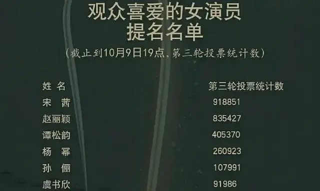 Thứ hạng và số phiếu chưa được lọc tại hạng mục Nữ diễn viên được yêu thích nhất tại Kim Ưng 2020.