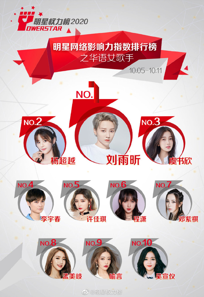 Lưu Vũ Hân vươn lên đứng ở vị trí Quán quân. Dương Siêu Việt rơi xuống hạng 2 và Ngu Thư Hân giữ vững vị trí thứ ba trong top 10.