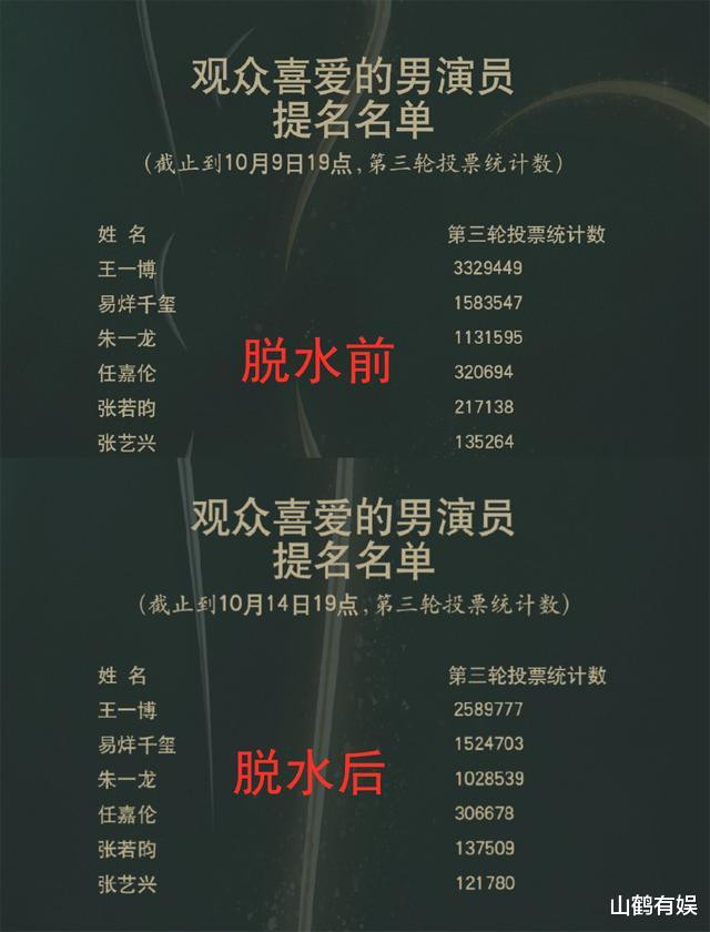 Dư luận luôn ưu ái nghệ sỹ nam hơn nữ: Có số phiếu giả nhiều nhất nhưng Vương Nhất Bác không bị mắng như Tống Thiến Ảnh 4