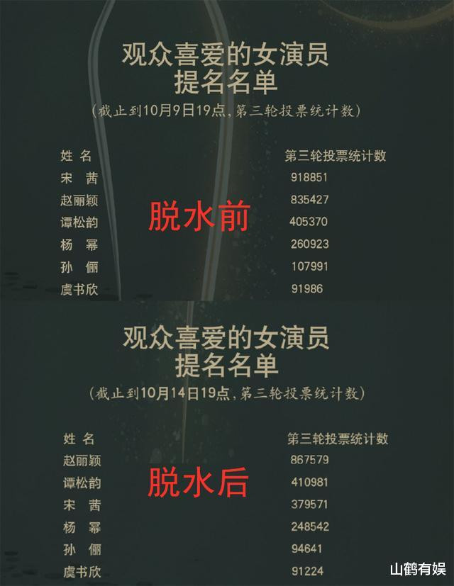 Dư luận luôn ưu ái nghệ sỹ nam hơn nữ: Có số phiếu giả nhiều nhất nhưng Vương Nhất Bác không bị mắng như Tống Thiến Ảnh 6