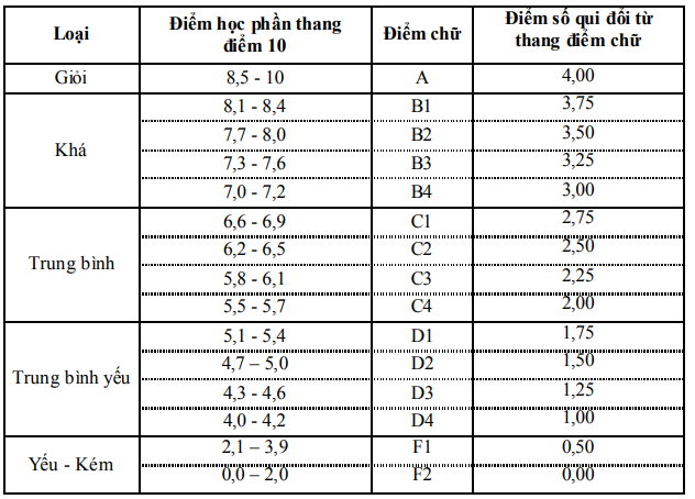 ĐH Dược Hà Nội ra quy định mới khiến sinh viên khó đạt bằng giỏi Ảnh 1