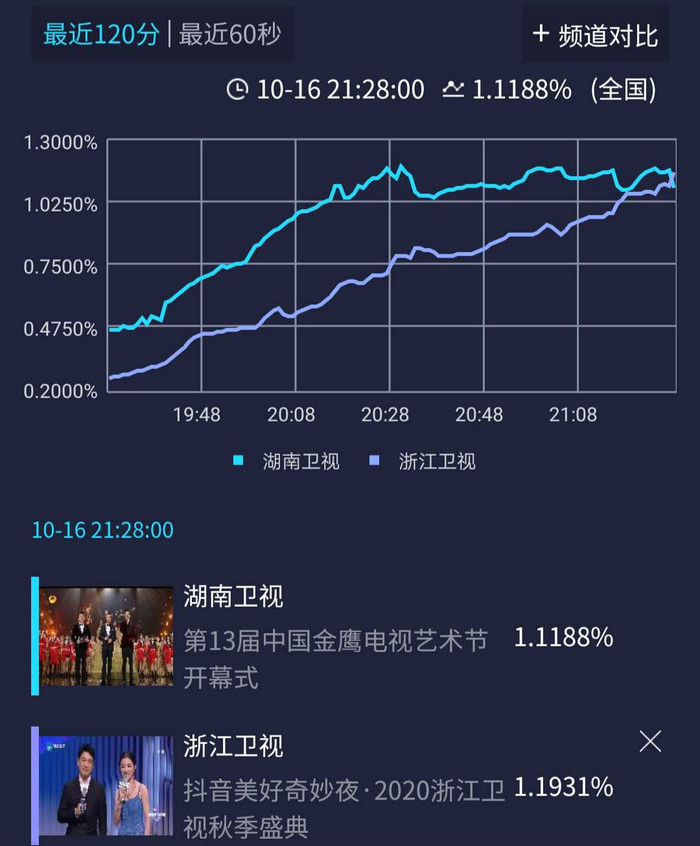 Chỉ số rating của hai đài Hồ Nam và Chiết Giang