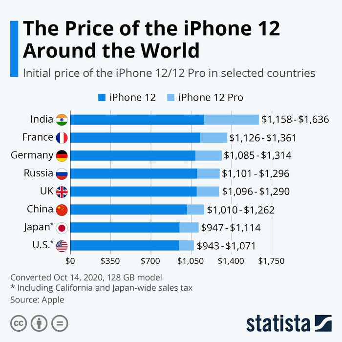 Thống kê giá bán iPhone 12 tại một số quốc gia theo Statista. (Ảnh: Statista)