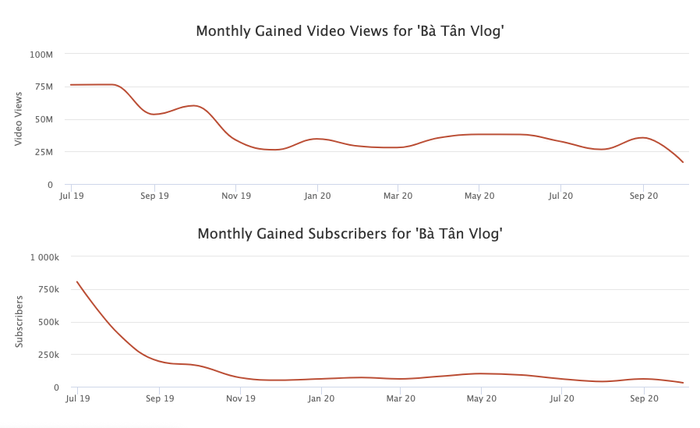 Sức hút Bà Tân Vlog giảm chóng mặt, 'siêu to khổng lồ' đã hết thời trên YouTube? Ảnh 2