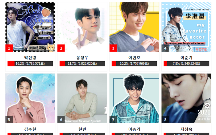 Kết quả bình chọn 'AAA 2020' ngày 6: Lee Min Ho - Kim Soo Hyun bị idol này vượt mặt! Ảnh 2