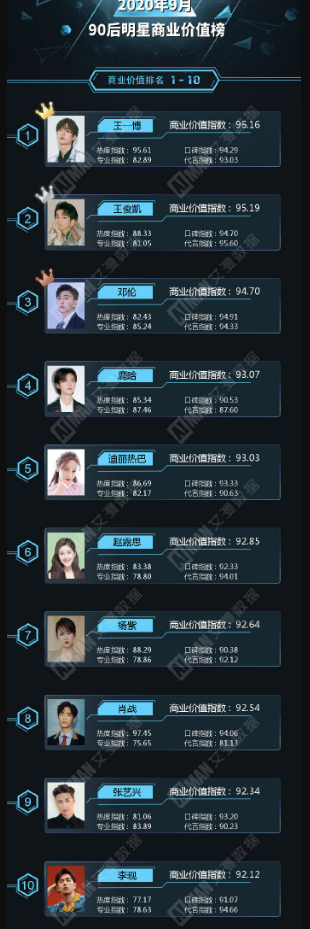 Bảng xếp hạng giá trị thương nghiệp tháng 9/2020: Dịch Dương Thiên Tỉ thắng ba anh họ Vương, Tiêu Chiến rớt khỏi top 5 Ảnh 5