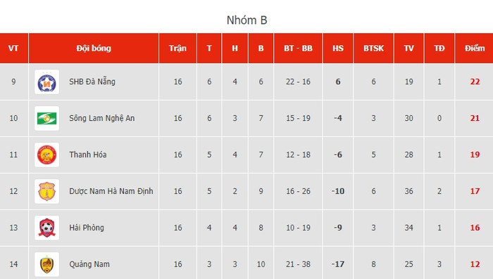 Bảng xếp hạng nhóm B, đua trụ hạng V-League.