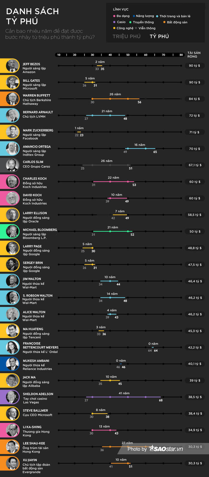 Các ông lớn công nghệ mất bao lâu để thành tỉ phú USD, choáng nhất là thành tích của Mark Zuckerberg Ảnh 3